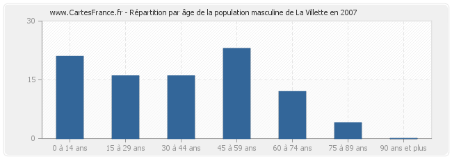 Répartition par âge de la population masculine de La Villette en 2007